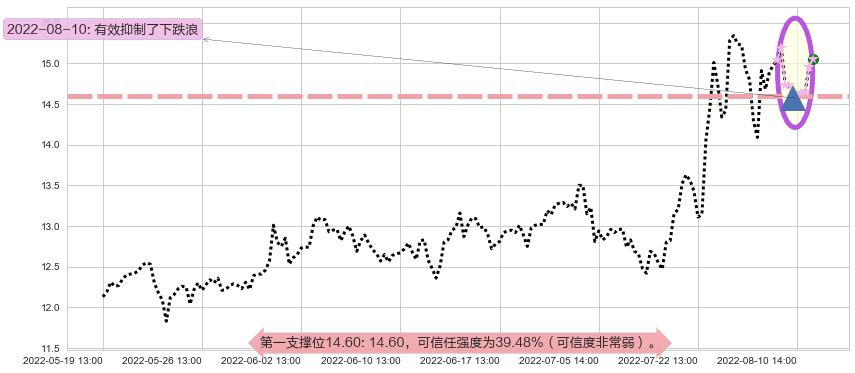 新大陆阻力支撑位图-阿布量化