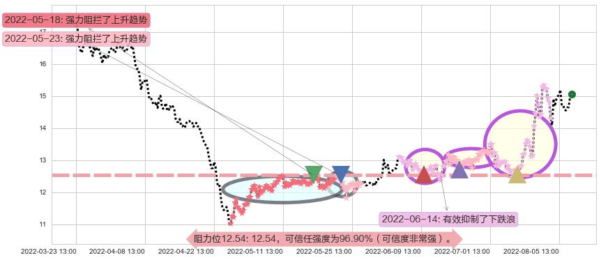 新大陆阻力支撑位图-阿布量化