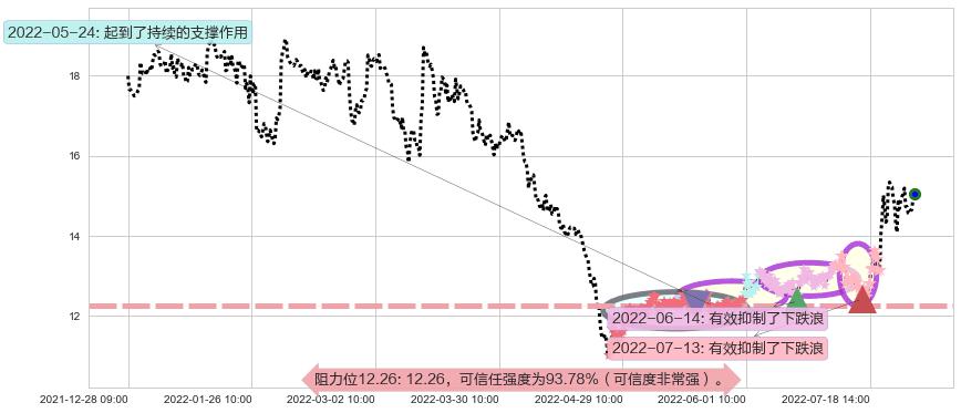 新大陆阻力支撑位图-阿布量化