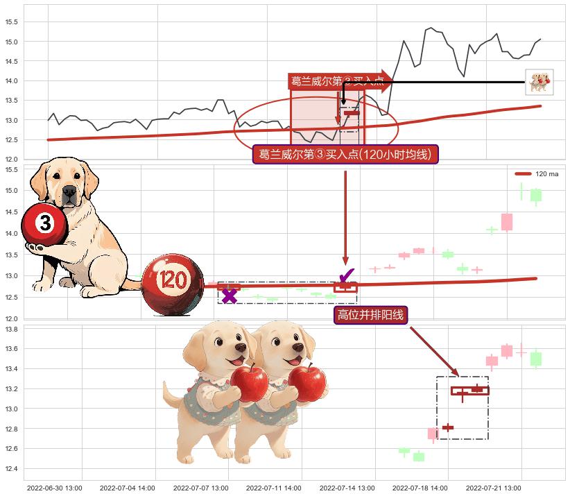 高位并排阳线 ➕ 葛兰威尔第③买入点