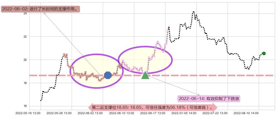 华兰生物阻力支撑位图-阿布量化