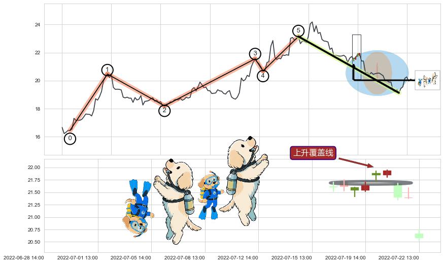 上升覆盖线+多方炮+上涨镊子线（U形磁铁）+上涨孕十字星+单针探底（定海神针）+看涨(低位)倒锤头线+降势受阻+下跌抵抗+空方尖兵+空方炮+黄昏之星（夜星） ➕ 调整浪ABC
