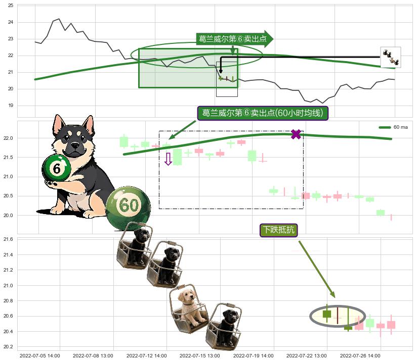 下跌抵抗+空方炮+黄昏之星（夜星） ➕ 葛兰威尔第⑥卖出点