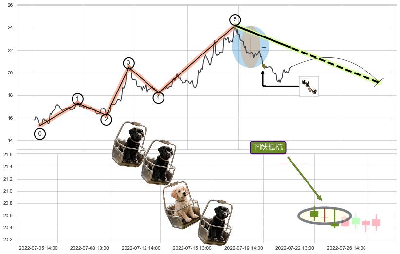 下跌抵抗+升势受阻+升势停顿+空方尖兵+空方炮+黄昏之星（夜星）+倾盆大雨+吊颈线（上吊线） ➕ 调整浪ABC