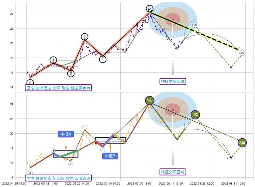 缠论买卖点 ➕ 调整浪ABC