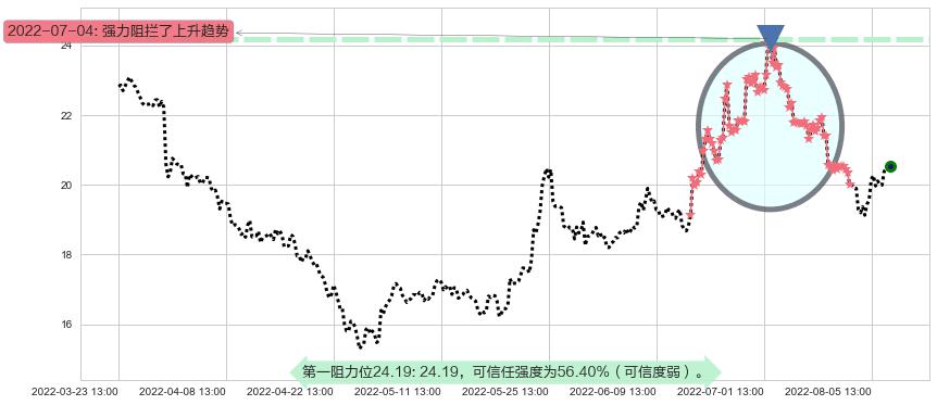 华兰生物阻力支撑位图-阿布量化
