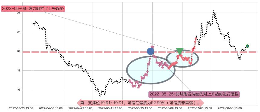 华兰生物阻力支撑位图-阿布量化