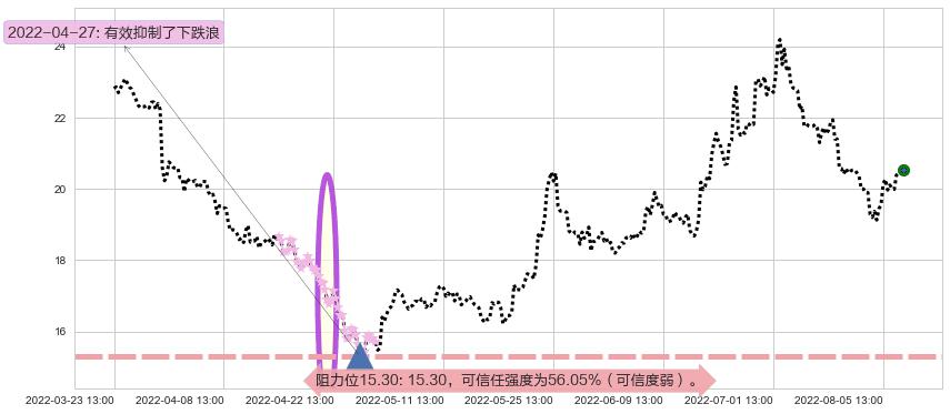华兰生物阻力支撑位图-阿布量化