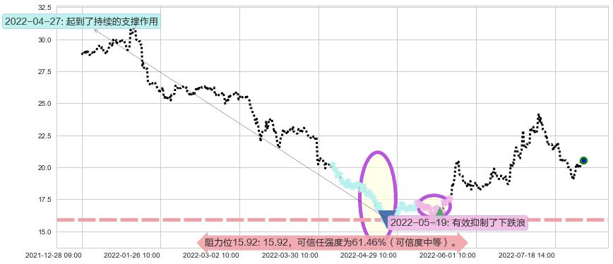 华兰生物阻力支撑位图-阿布量化
