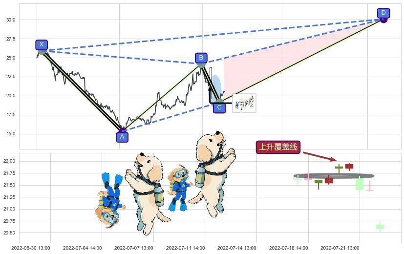 上升覆盖线+多方炮+上涨镊子线（U形磁铁）+低位并排阳线+上涨孕十字星+单针探底（定海神针）+看涨(低位)倒锤头线+降势受阻 ➕ 谐波(XABCD)