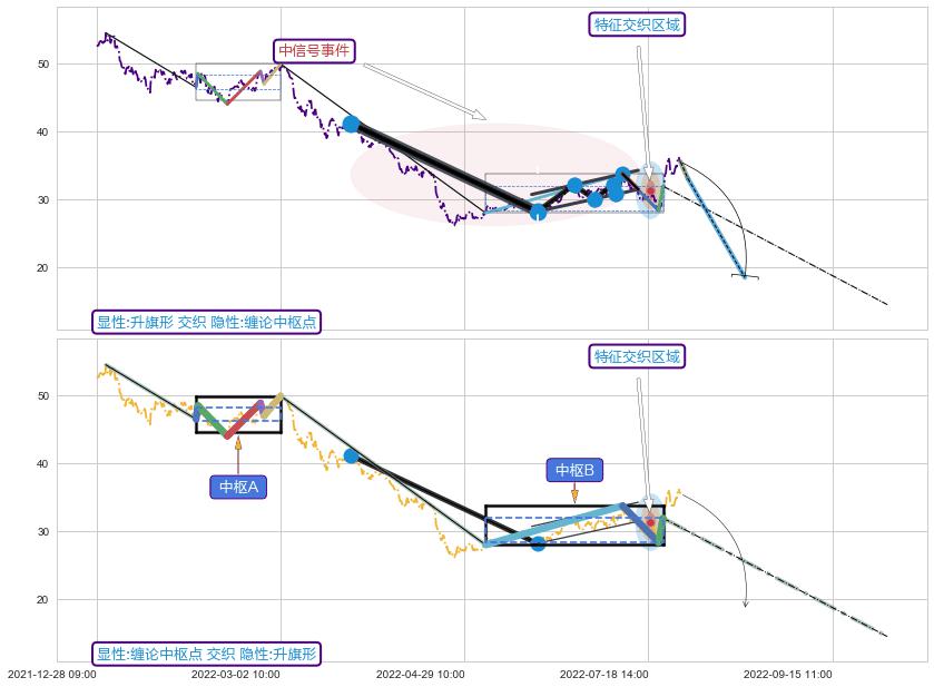 缠论中枢点 ➕ 突破整理