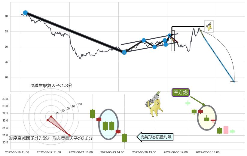 空方炮+下跌两颗星 ｜ 下跌三颗星+下跌身怀六甲+下跌螺旋桨+看跌(高位倒锤头)流星线+三空阳线 ➕ 突破整理