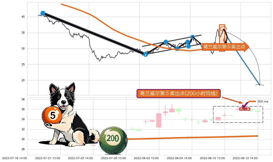 葛兰威尔第⑤卖出点 ➕ 突破整理