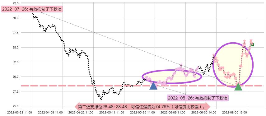 大族激光阻力支撑位图-阿布量化