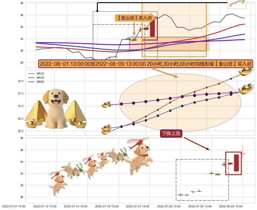下探上涨+多方炮+高位并排阳线+上涨两颗星 | 上涨三颗星+上涨孤独十字星 ➕ 【金银山谷】买入点