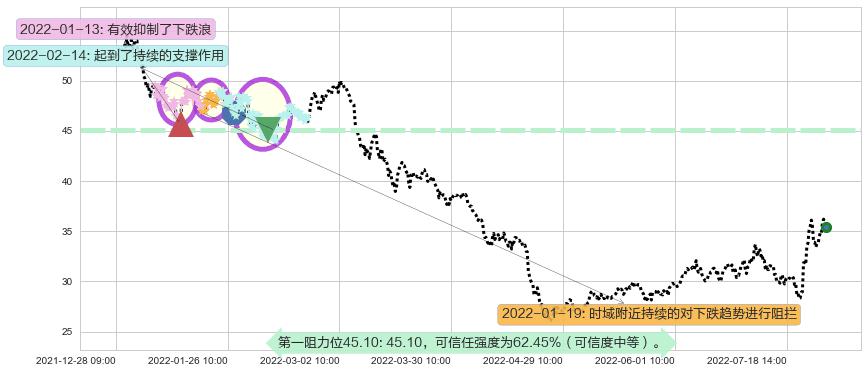 大族激光阻力支撑位图-阿布量化