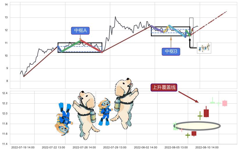 上升覆盖线+多方炮+上涨两颗星 | 上涨三颗星+看涨(低位)倒锤头线+阳包阴(穿头破脚)+单针探底（定海神针）+锤头线（锤子线）+上升抵抗+早晨之星（黎明之星） ➕ 缠论中枢点
