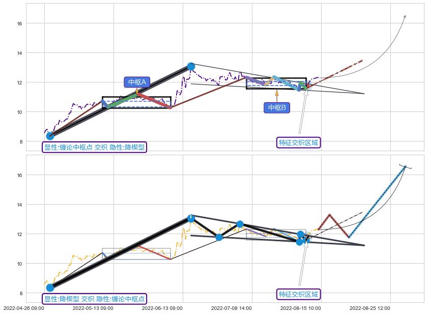 突破整理 ➕ 缠论中枢点