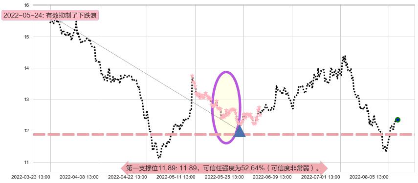 亿帆医药阻力支撑位图-阿布量化
