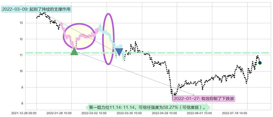 海特高新阻力支撑位图-阿布量化