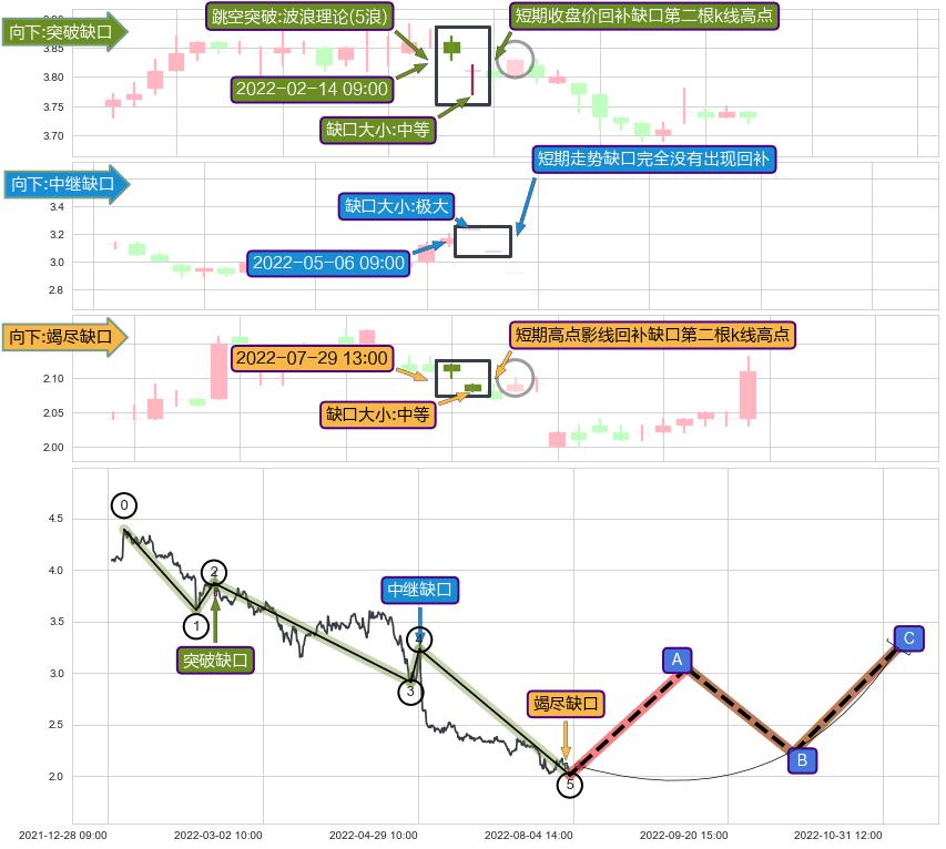 跳空缺口➕5浪主体