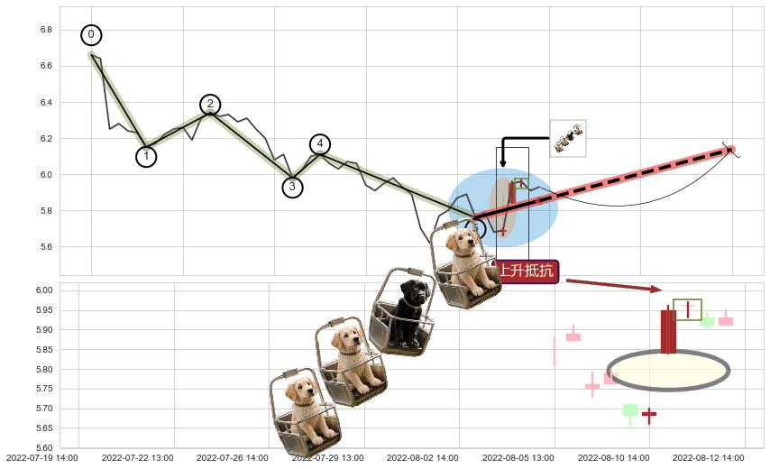 上升抵抗+低档五阳线 ➕ 调整浪ABC
