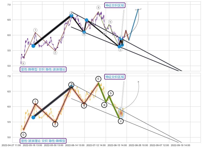 调整浪ABC+突破整理+调整浪ABC+谐波(XABCD) ➕ 突破整理