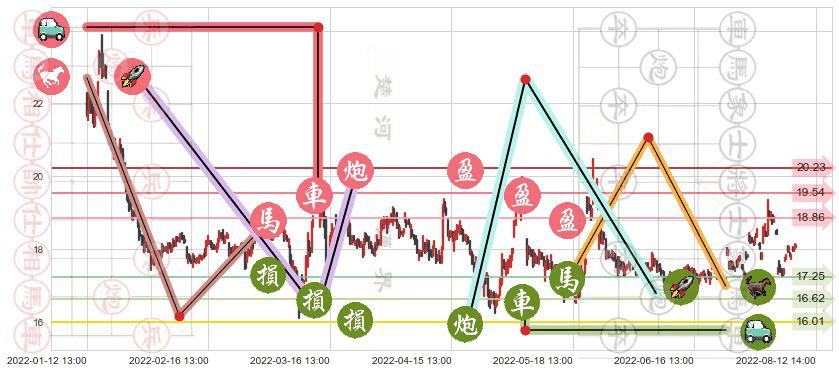 达安基因(sz002030)止盈止损位分析