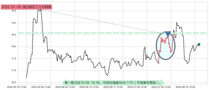 达安基因阻力支撑位图-阿布量化