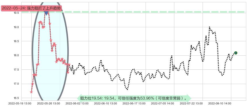 达安基因阻力支撑位图-阿布量化