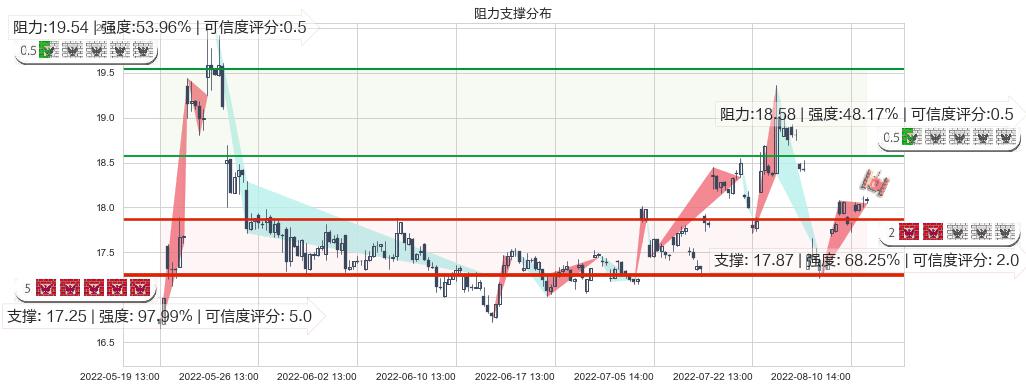 达安基因(sz002030)阻力支撑位图-阿布量化