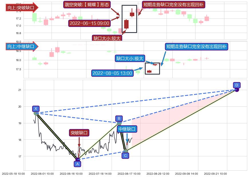 跳空缺口➕谐波(XABCD)