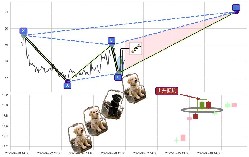 上升抵抗+上涨镊子线（U形磁铁）+高位并排阳线 ➕ 谐波(XABCD)