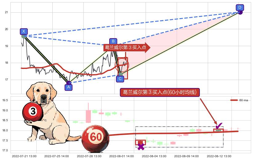 葛兰威尔第③买入点 ➕ 谐波(XABCD)