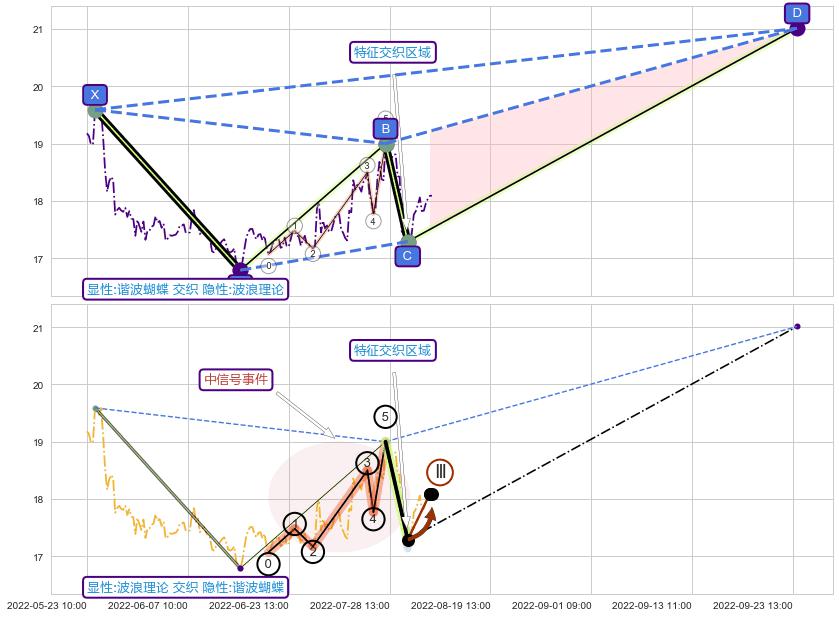 调整浪ABC+突破整理 ➕ 谐波(XABCD)