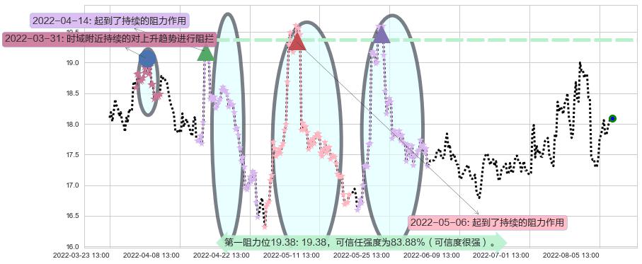 达安基因阻力支撑位图-阿布量化