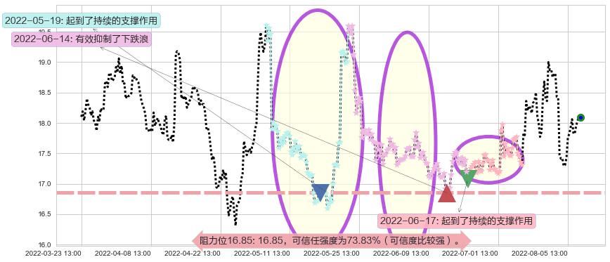 达安基因阻力支撑位图-阿布量化