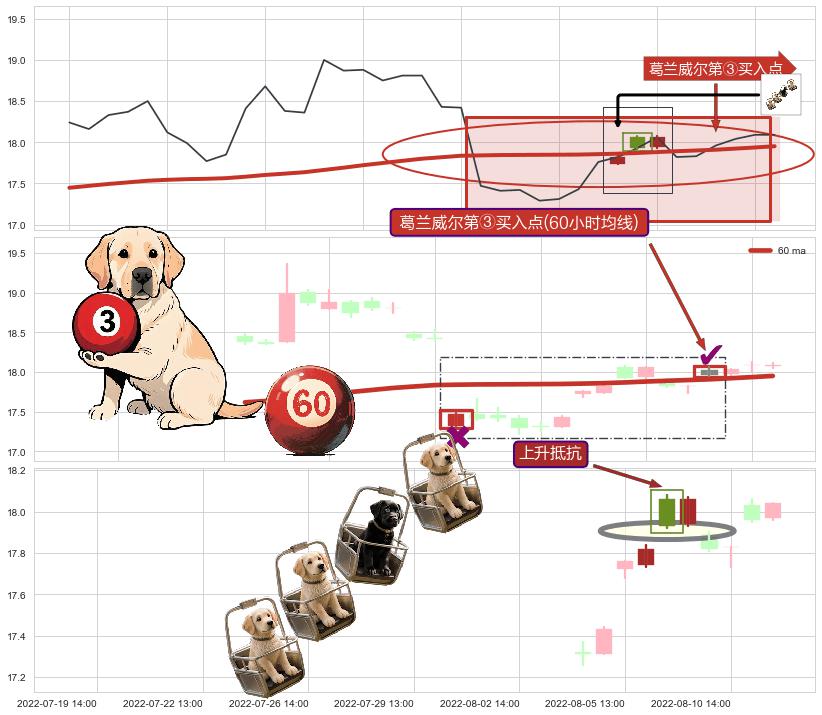 上升抵抗+上涨镊子线（U形磁铁）+高位并排阳线 ➕ 葛兰威尔第③买入点