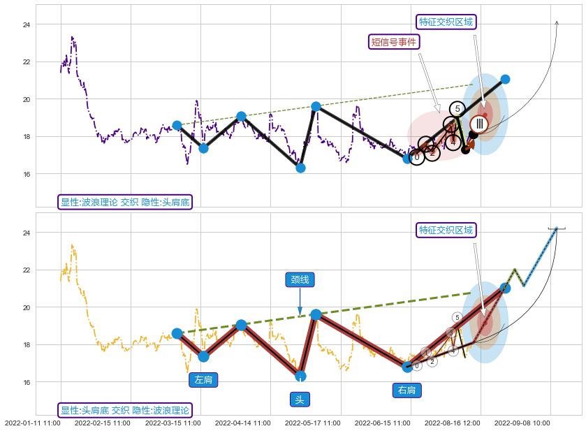 突破整理+突破整理 ➕ 调整浪ABC