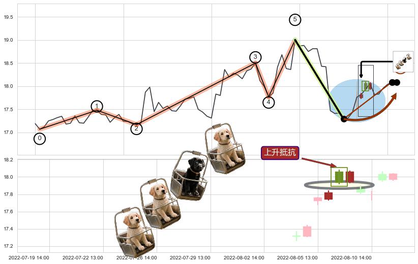 上升抵抗+上涨镊子线（U形磁铁）+高位并排阳线+墓碑十字线（墓碑线）+看跌(高位倒锤头)流星线+下跌抵抗 ➕ 调整浪ABC