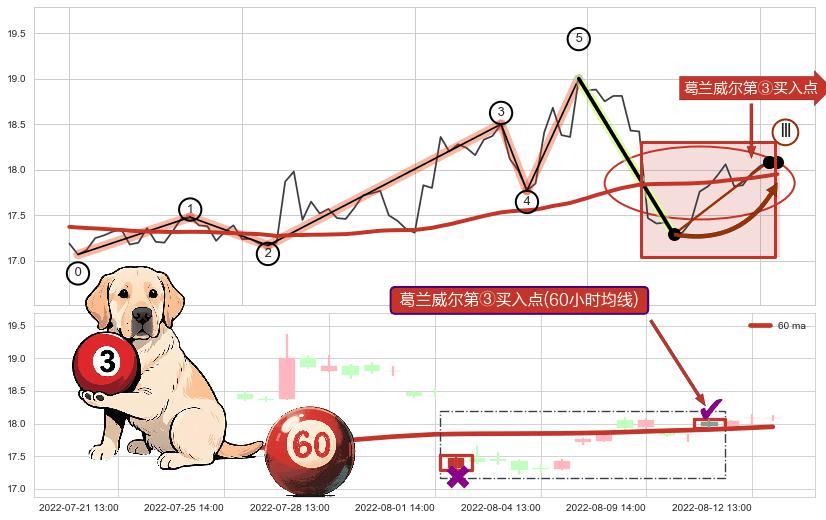 葛兰威尔第③买入点+【战机起航】卖出点 ➕ 调整浪ABC