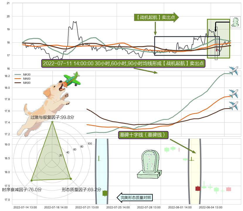 墓碑十字线（墓碑线）+看跌(高位倒锤头)流星线+下跌抵抗+下跌身怀六甲 ➕ 【战机起航】卖出点