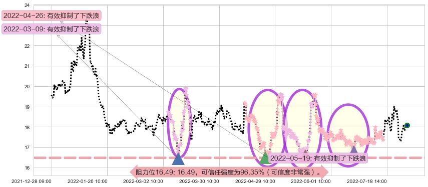 达安基因阻力支撑位图-阿布量化