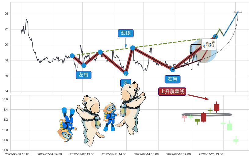 上升覆盖线+上升抵抗+上涨两颗星 | 上涨三颗星+多方炮+早晨之星（黎明之星）+上涨镊子线（U形磁铁）+高位并排阳线+底部尽头线（上山虎）+旭日东升+墓碑十字线（墓碑线）+看跌(高位倒锤头)流星线+下跌抵抗+下跌身怀六甲 ➕ 突破整理