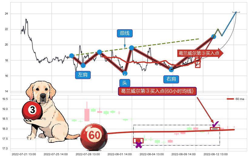葛兰威尔第③买入点+【银山谷】买入点+【金蜘蛛】买入点+【蛟龙出海】买入点+【战机起航】卖出点 ➕ 突破整理