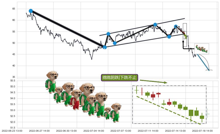 绵绵阴跌|下跌不止+双飞乌鸦(树上二鸦)+倾盆大雨+看跌(高位倒锤头)流星线 ➕ 突破整理