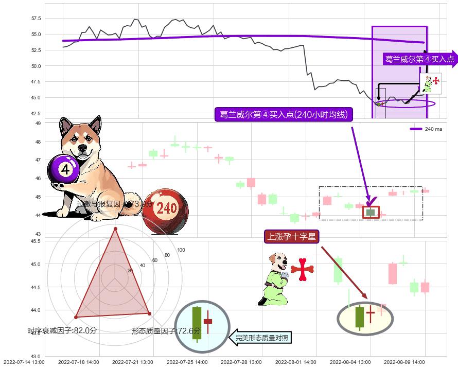 上涨孕十字星+多方炮 ➕ 葛兰威尔第④买入点