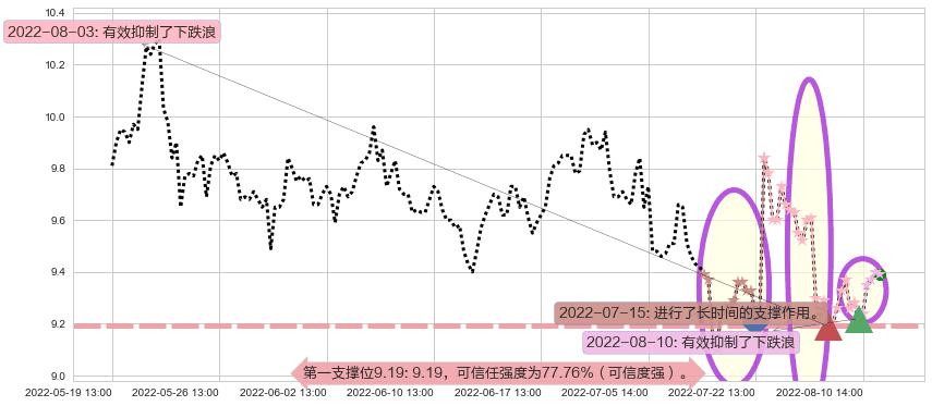 双鹭药业阻力支撑位图-阿布量化