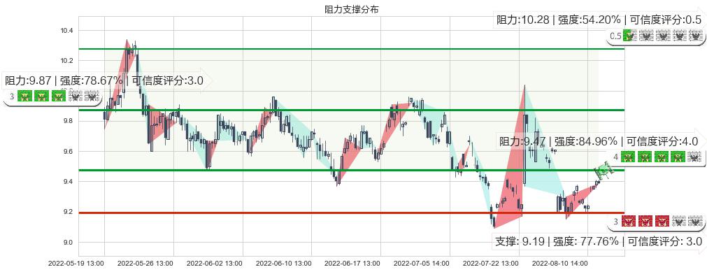 双鹭药业(sz002038)阻力支撑位图-阿布量化
