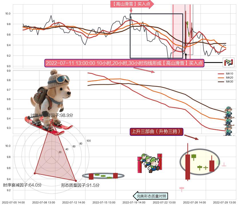 上升三部曲（升势三鸦）+上涨Pinbar组合信号+两红夹一黑 ➕ 【高山滑雪】买入点